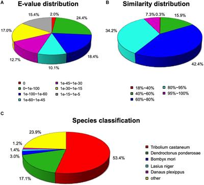 Identification and Expression Profile of Olfactory Receptor Genes Based on Apriona germari (Hope) Antennal Transcriptome